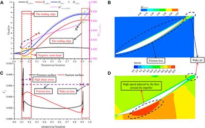 Numerical study on the mechanism of fluid energy transfer in an axial flow pump impeller under the rotating coordinate system